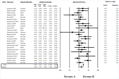 odds ratio p value|3.6 .